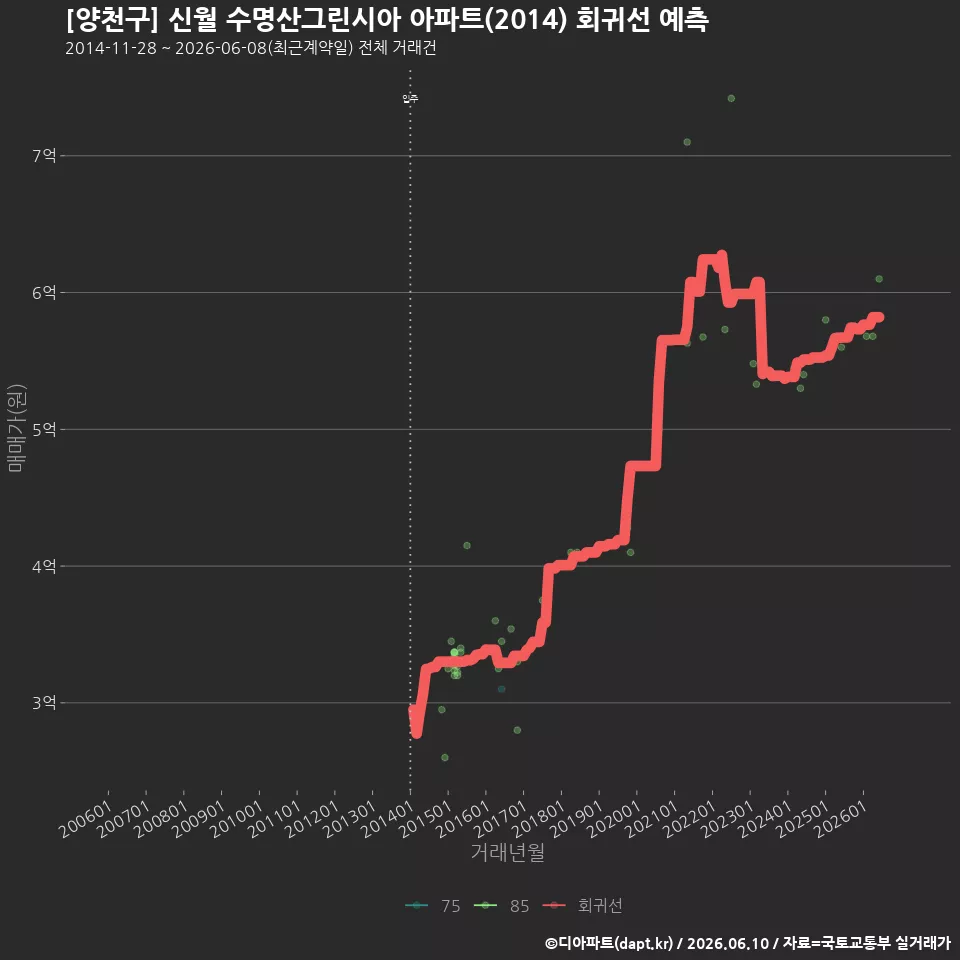 [양천구] 신월 수명산그린시아 아파트(2014) 회귀선 예측