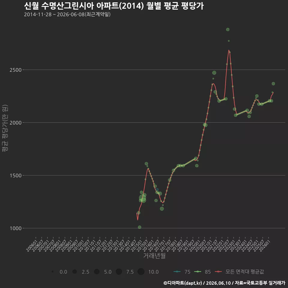 신월 수명산그린시아 아파트(2014) 월별 평균 평당가