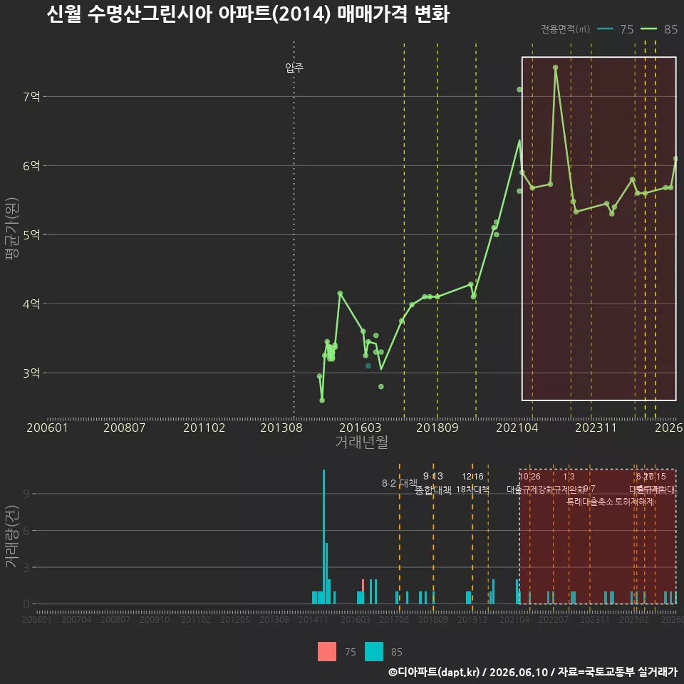 신월 수명산그린시아 아파트(2014) 매매가격 변화