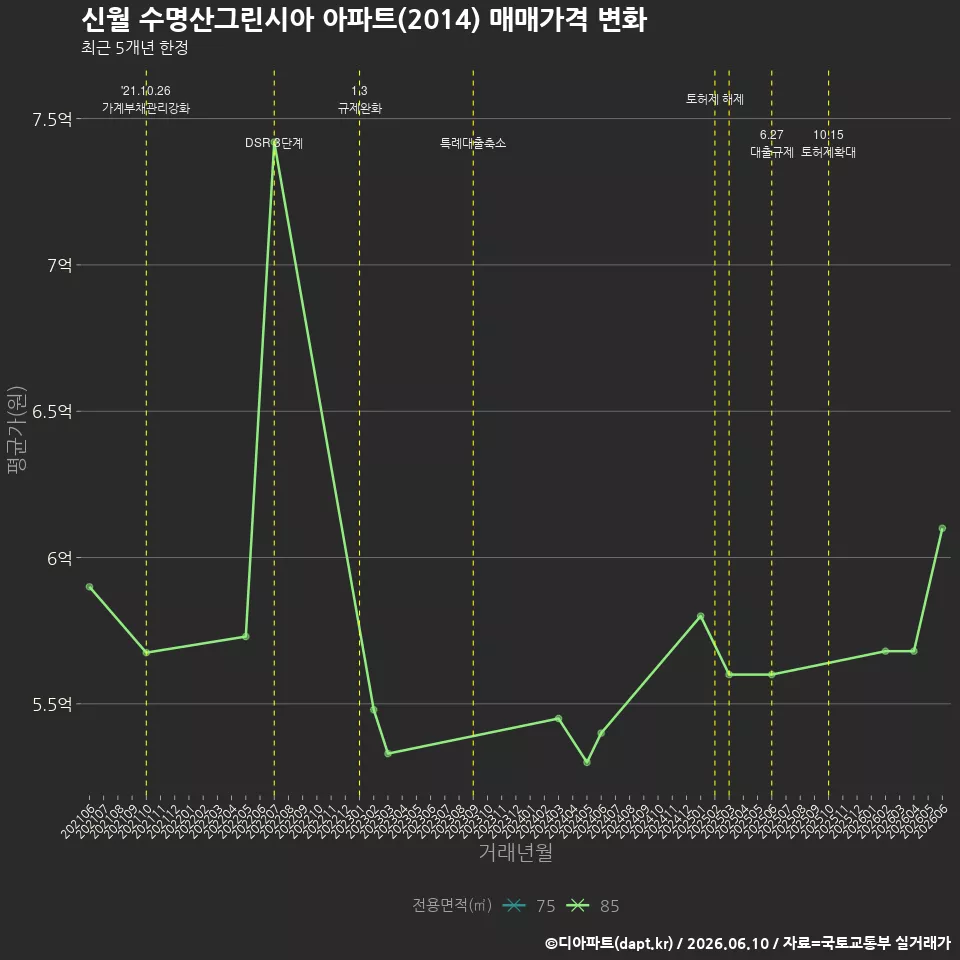 신월 수명산그린시아 아파트(2014) 매매가격 변화