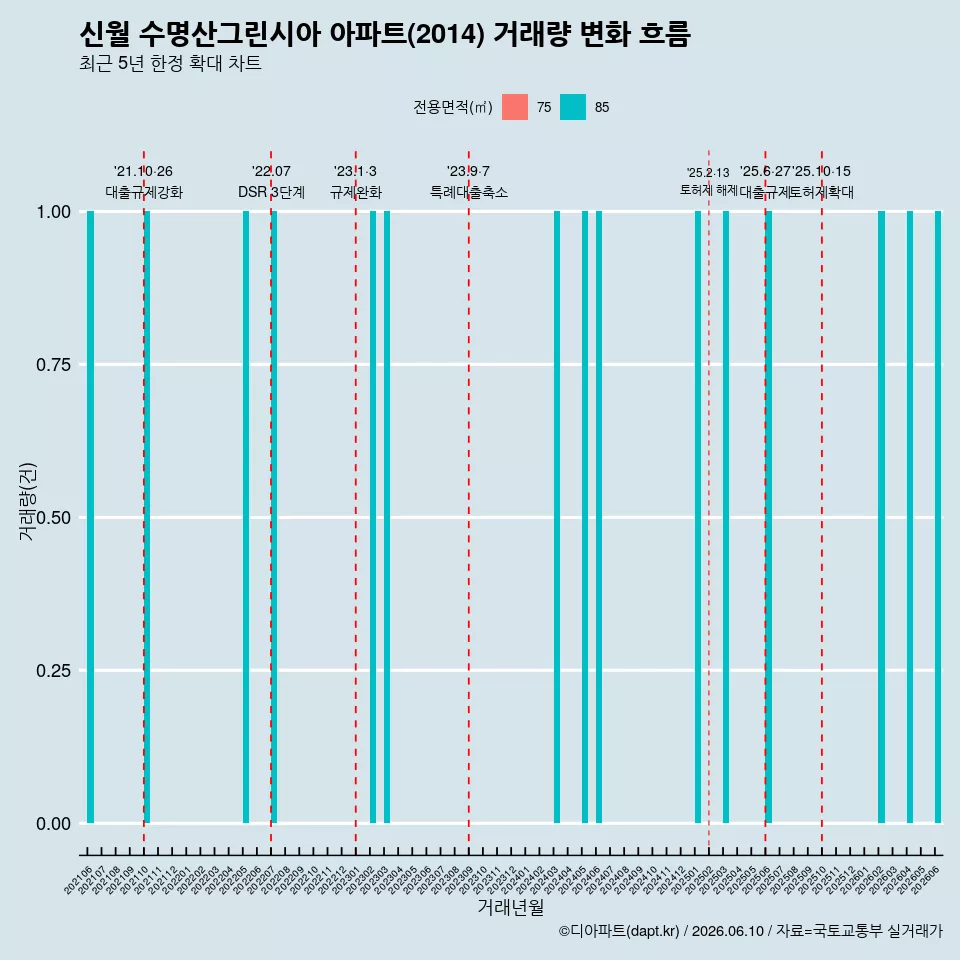 신월 수명산그린시아 아파트(2014) 거래량 변화 흐름