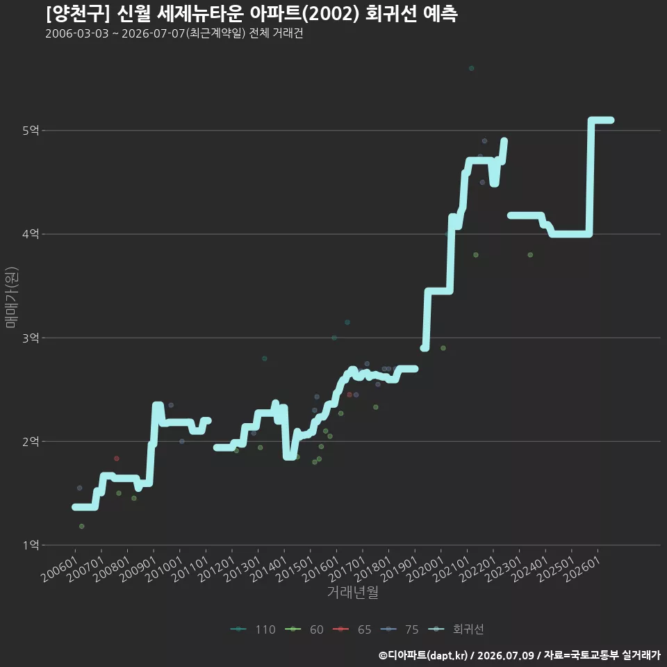 [양천구] 신월 세제뉴타운 아파트(2002) 회귀선 예측