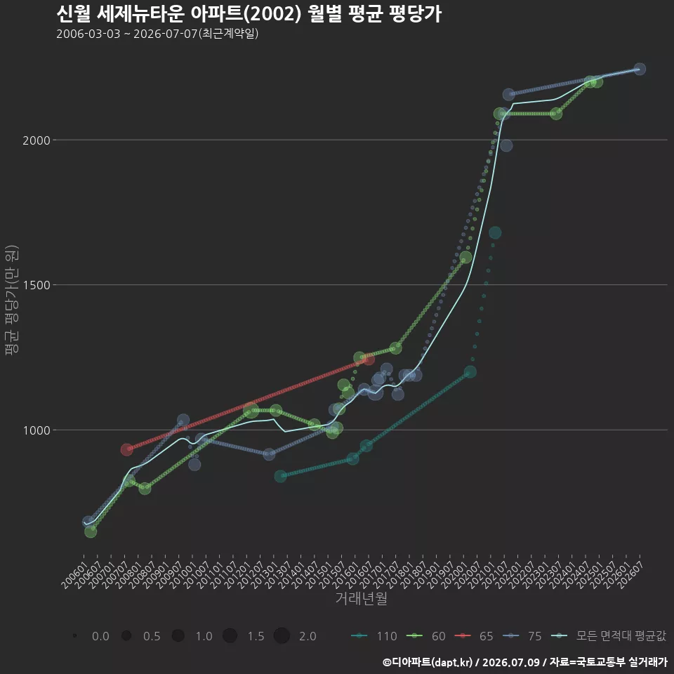 신월 세제뉴타운 아파트(2002) 월별 평균 평당가