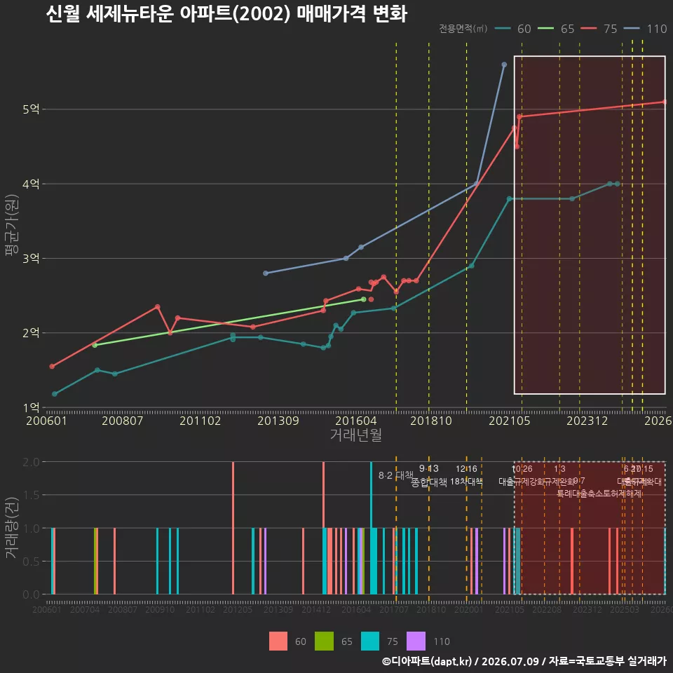신월 세제뉴타운 아파트(2002) 매매가격 변화