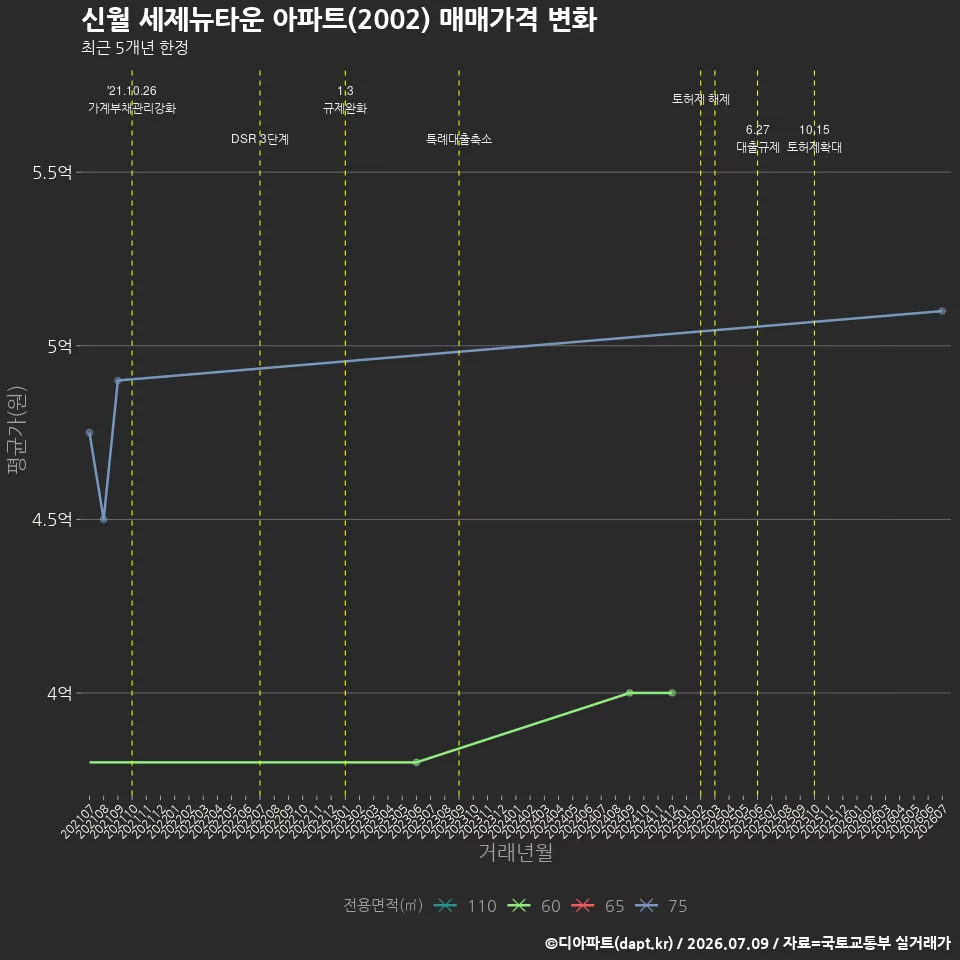 신월 세제뉴타운 아파트(2002) 매매가격 변화