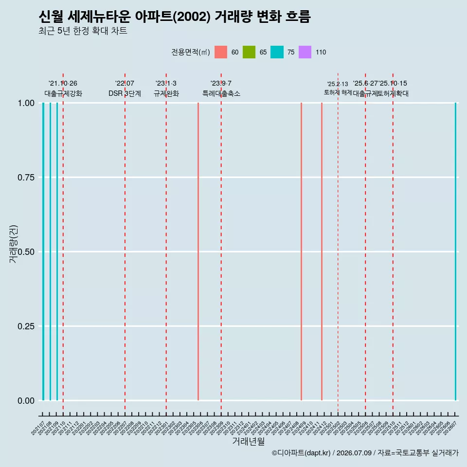 신월 세제뉴타운 아파트(2002) 거래량 변화 흐름