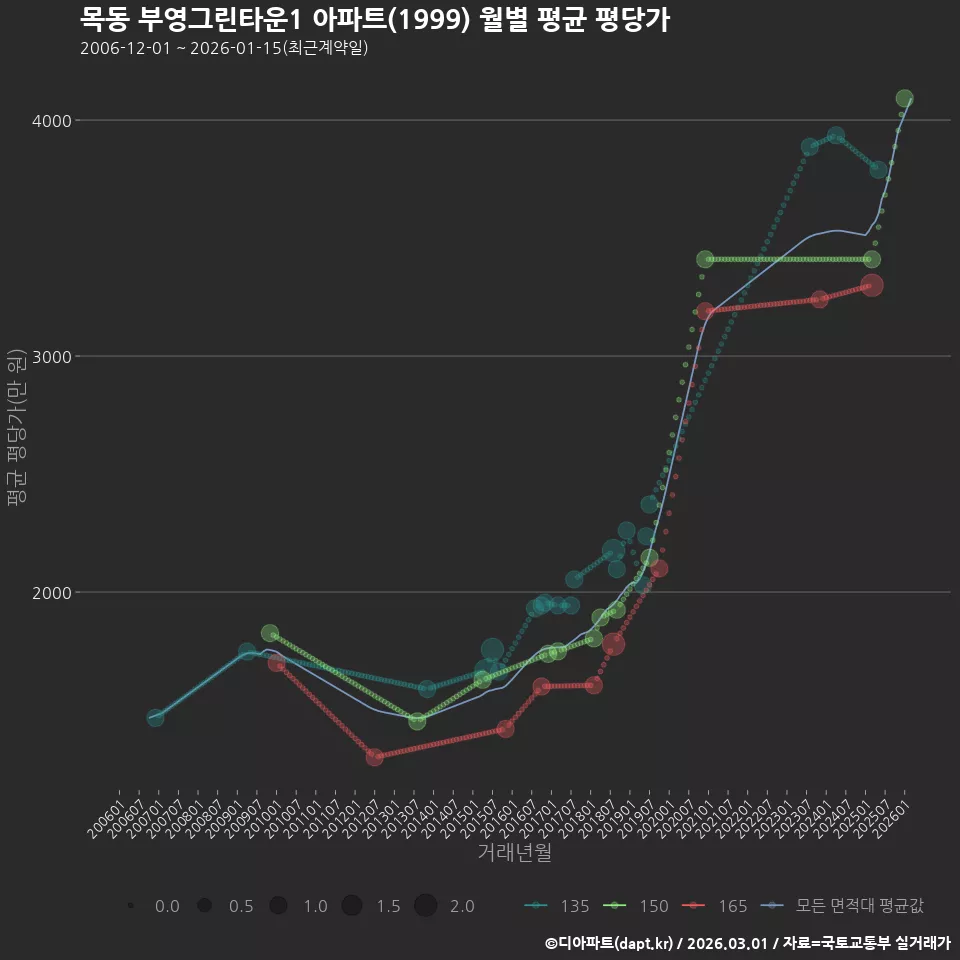목동 부영그린타운1 아파트(1999) 월별 평균 평당가