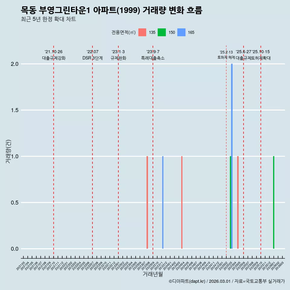 목동 부영그린타운1 아파트(1999) 거래량 변화 흐름