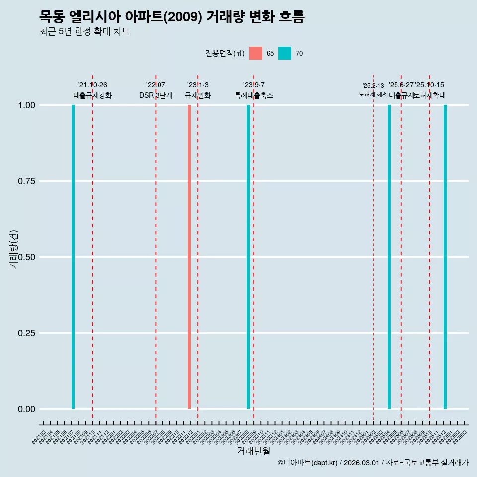 목동 엘리시아 아파트(2009) 거래량 변화 흐름