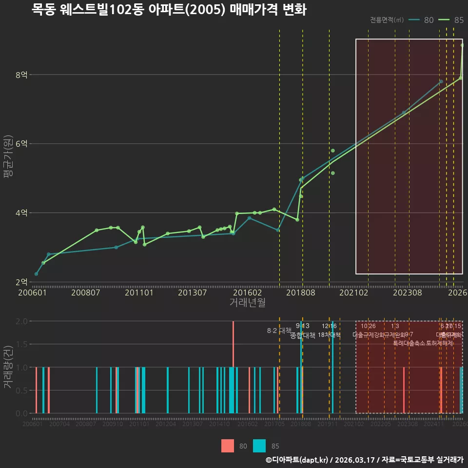 목동 웨스트빌102동 아파트(2005) 매매가격 변화