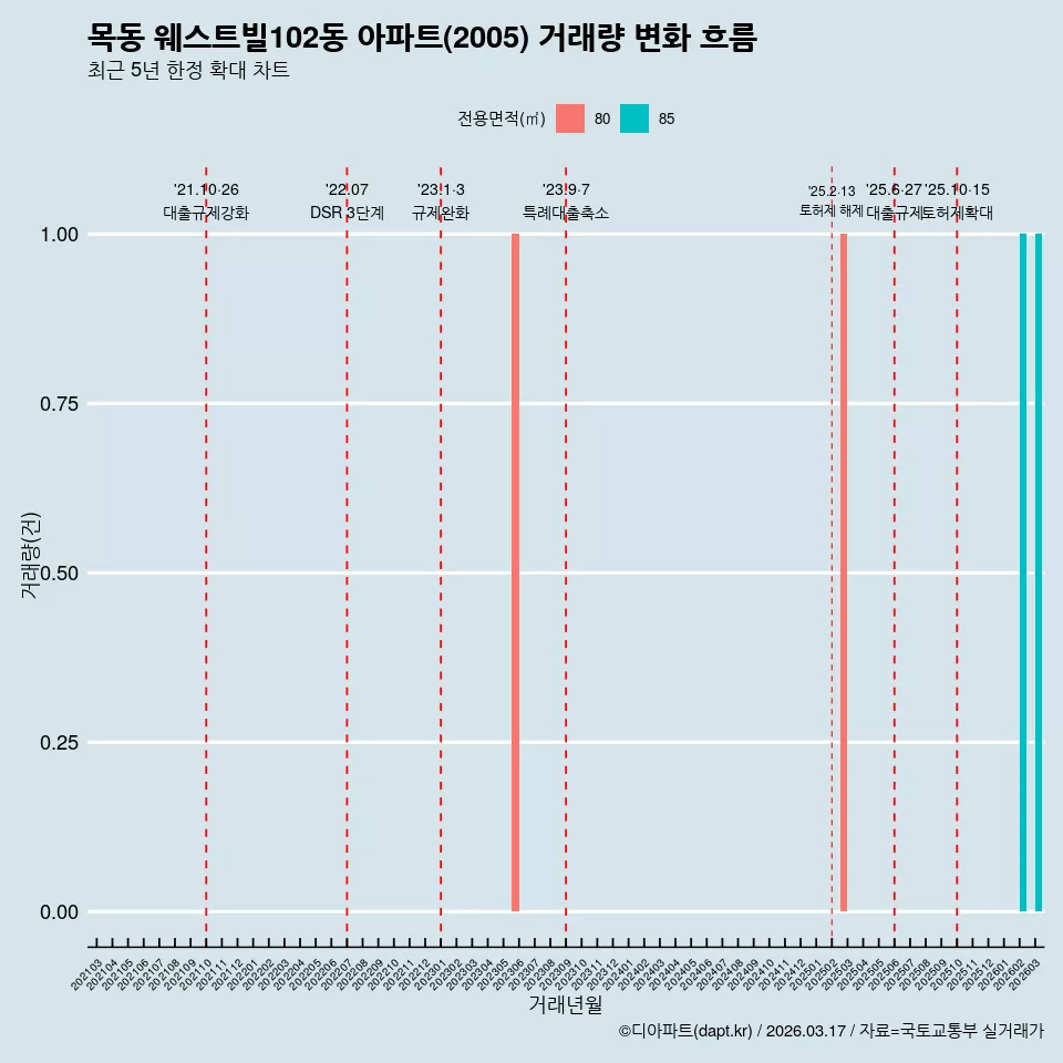 목동 웨스트빌102동 아파트(2005) 거래량 변화 흐름