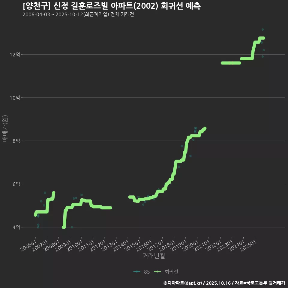 [양천구] 신정 길훈로즈빌 아파트(2002) 회귀선 예측