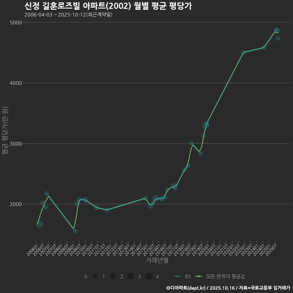 신정 길훈로즈빌 아파트(2002) 월별 평균 평당가