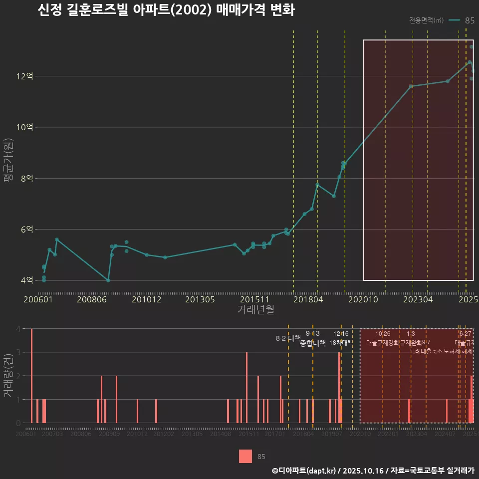신정 길훈로즈빌 아파트(2002) 매매가격 변화