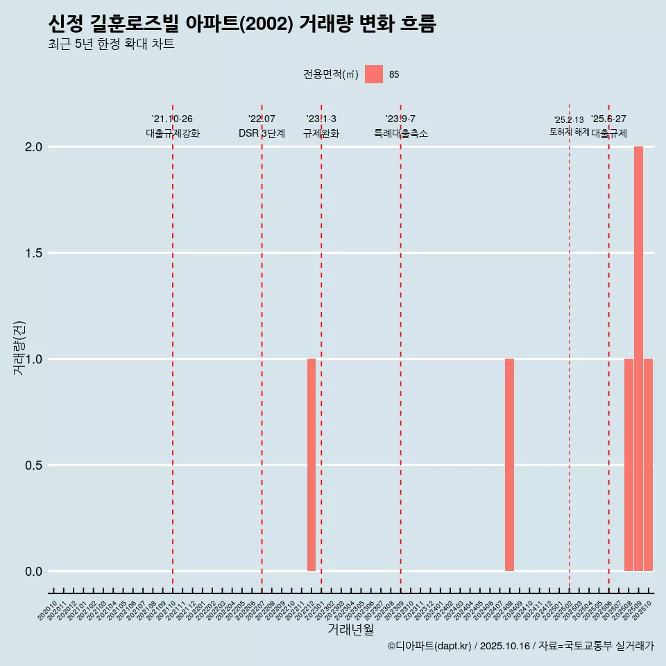 신정 길훈로즈빌 아파트(2002) 거래량 변화 흐름