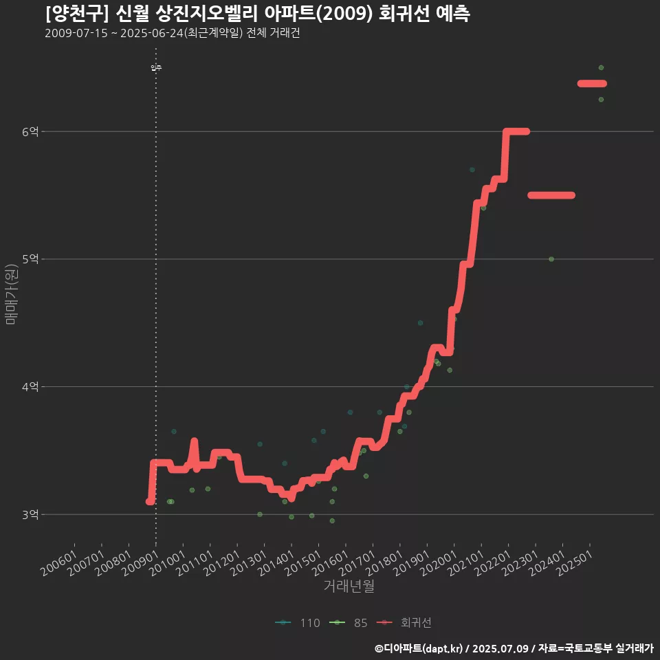 [양천구] 신월 상진지오벨리 아파트(2009) 회귀선 예측