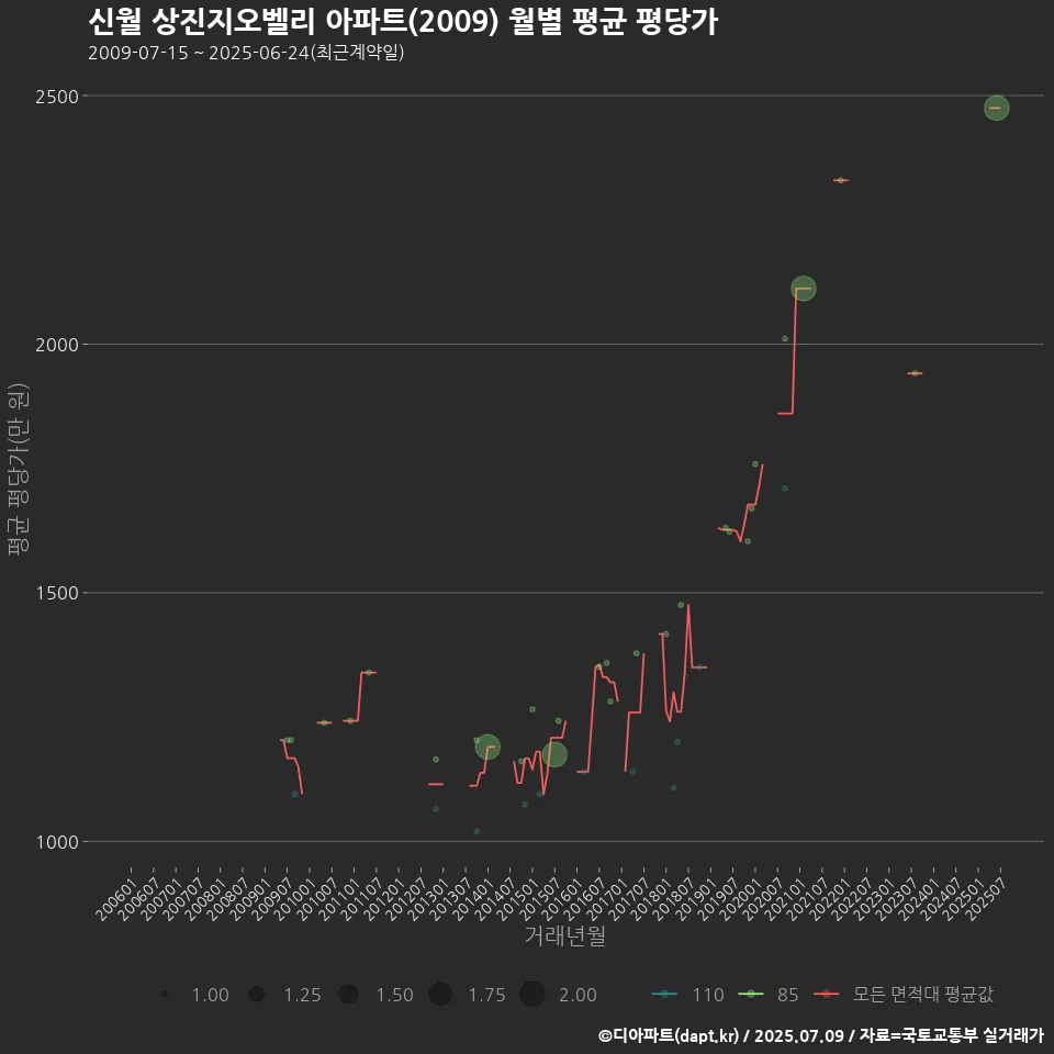신월 상진지오벨리 아파트(2009) 월별 평균 평당가
