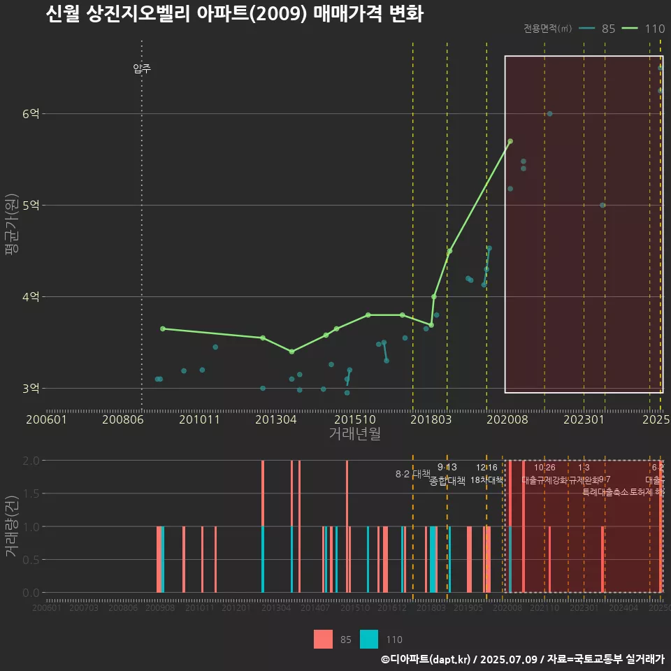신월 상진지오벨리 아파트(2009) 매매가격 변화