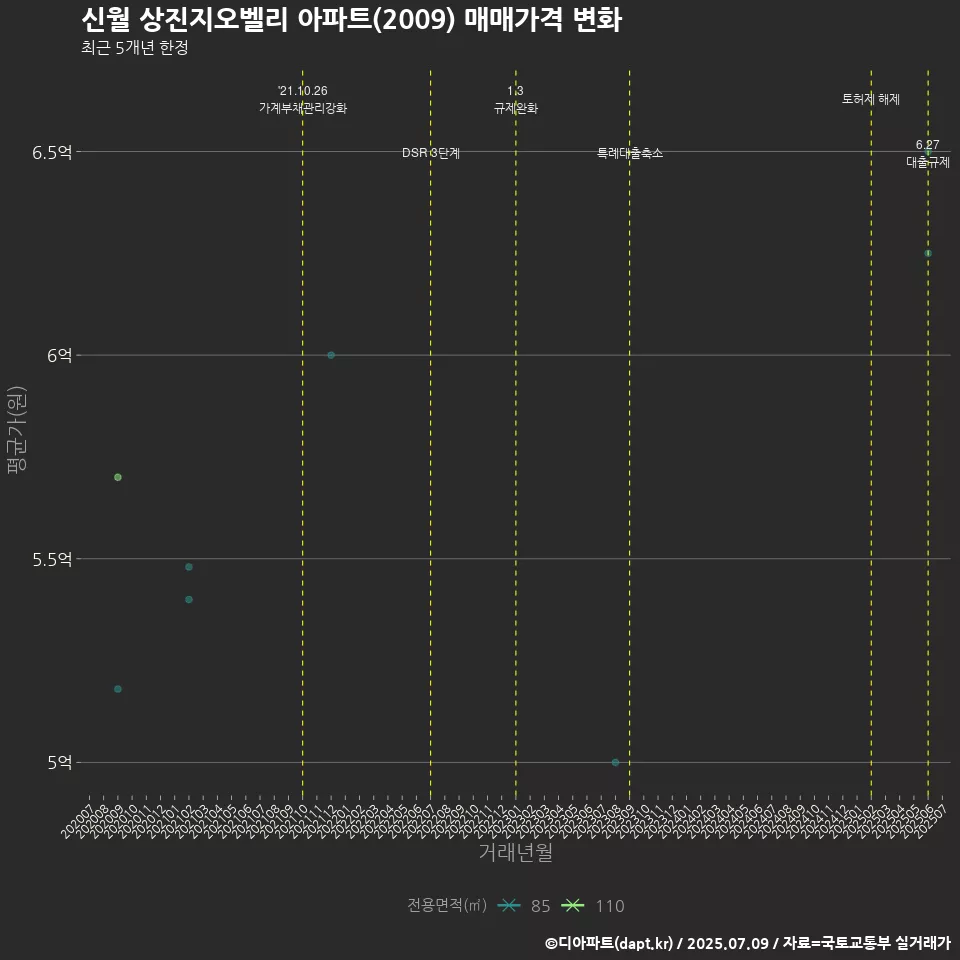 신월 상진지오벨리 아파트(2009) 매매가격 변화