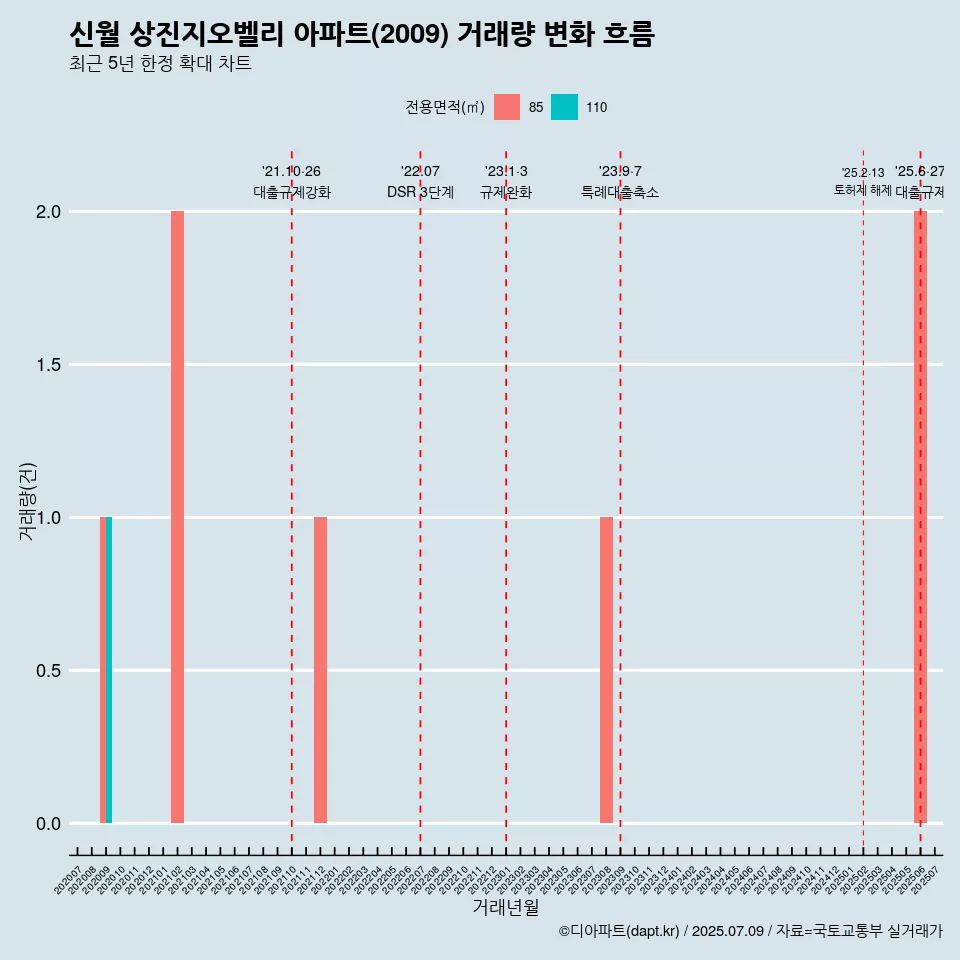 신월 상진지오벨리 아파트(2009) 거래량 변화 흐름