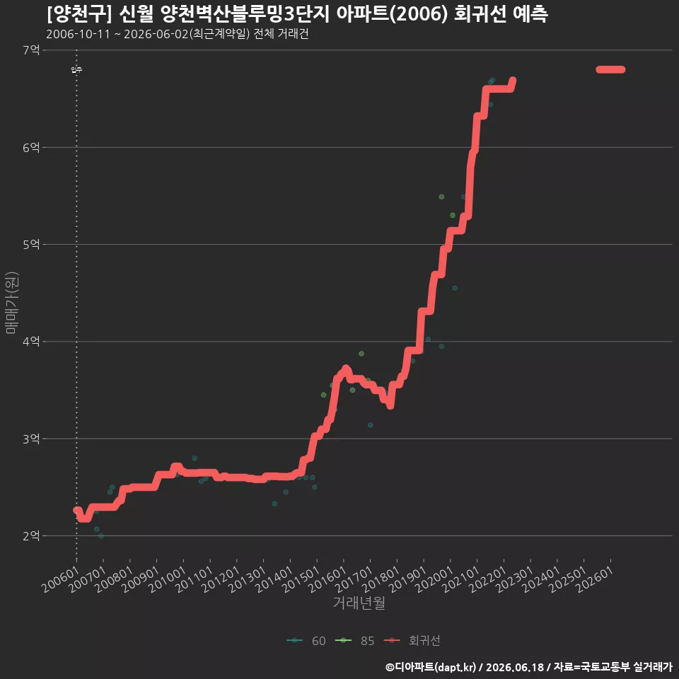 [양천구] 신월 양천벽산블루밍3단지 아파트(2006) 회귀선 예측