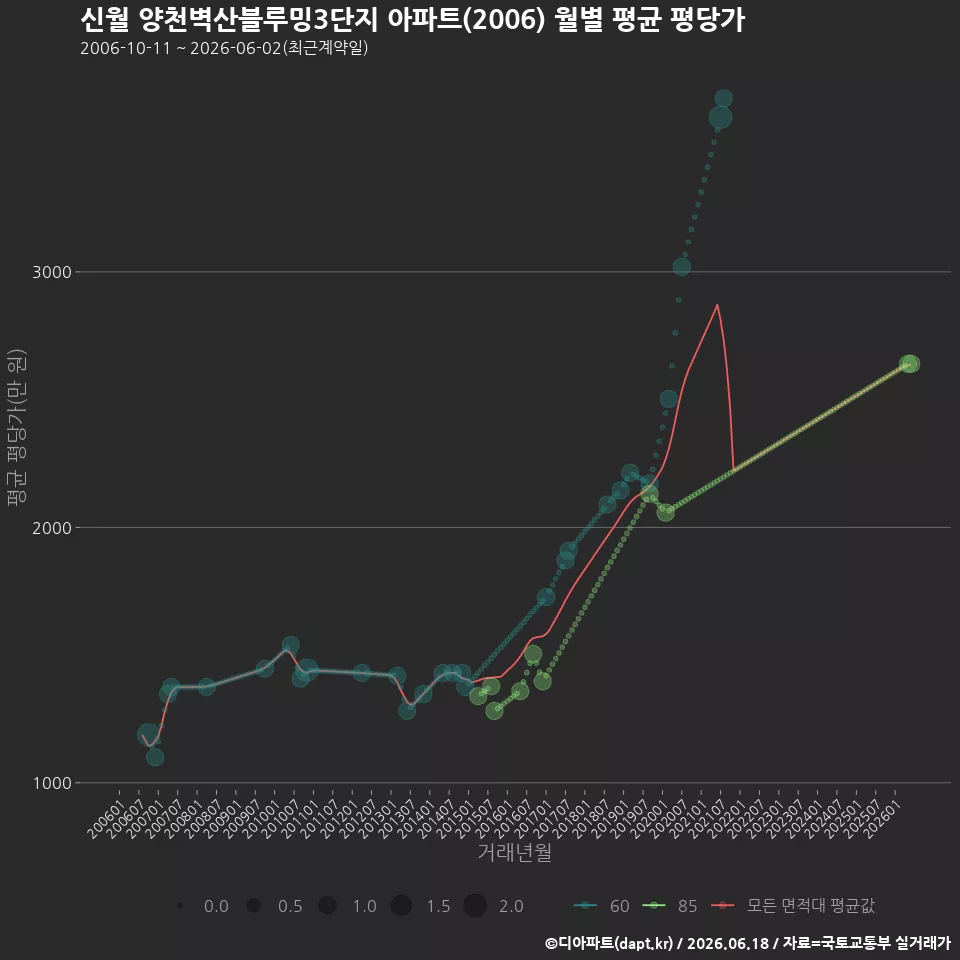 신월 양천벽산블루밍3단지 아파트(2006) 월별 평균 평당가