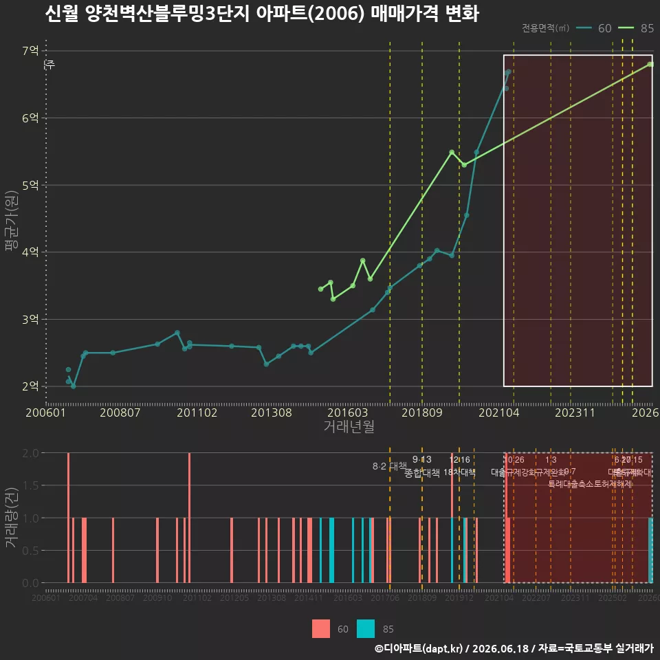 신월 양천벽산블루밍3단지 아파트(2006) 매매가격 변화