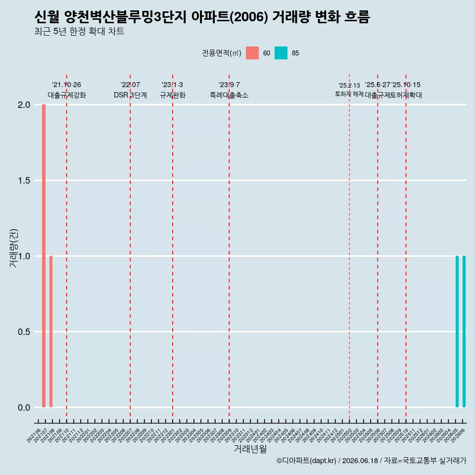 신월 양천벽산블루밍3단지 아파트(2006) 거래량 변화 흐름