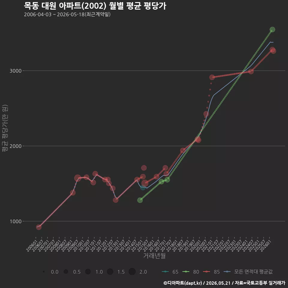목동 대원 아파트(2002) 월별 평균 평당가