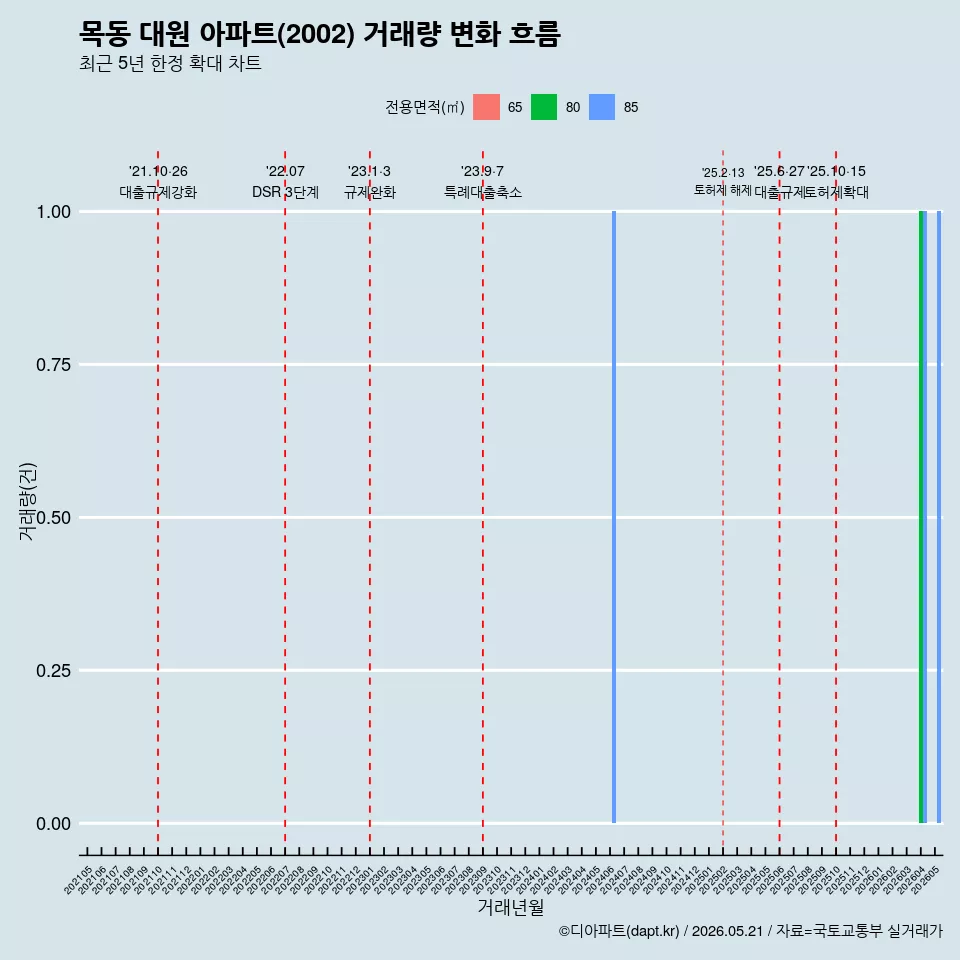 목동 대원 아파트(2002) 거래량 변화 흐름