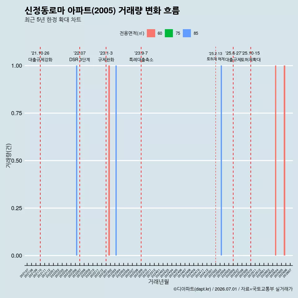 신정동로마 아파트(2005) 거래량 변화 흐름