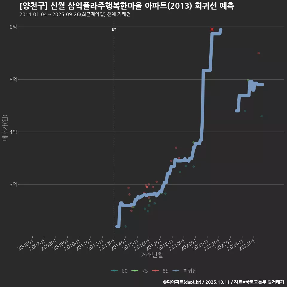 [양천구] 신월 삼익플라주행복한마을 아파트(2013) 회귀선 예측