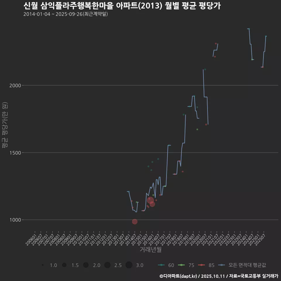 신월 삼익플라주행복한마을 아파트(2013) 월별 평균 평당가
