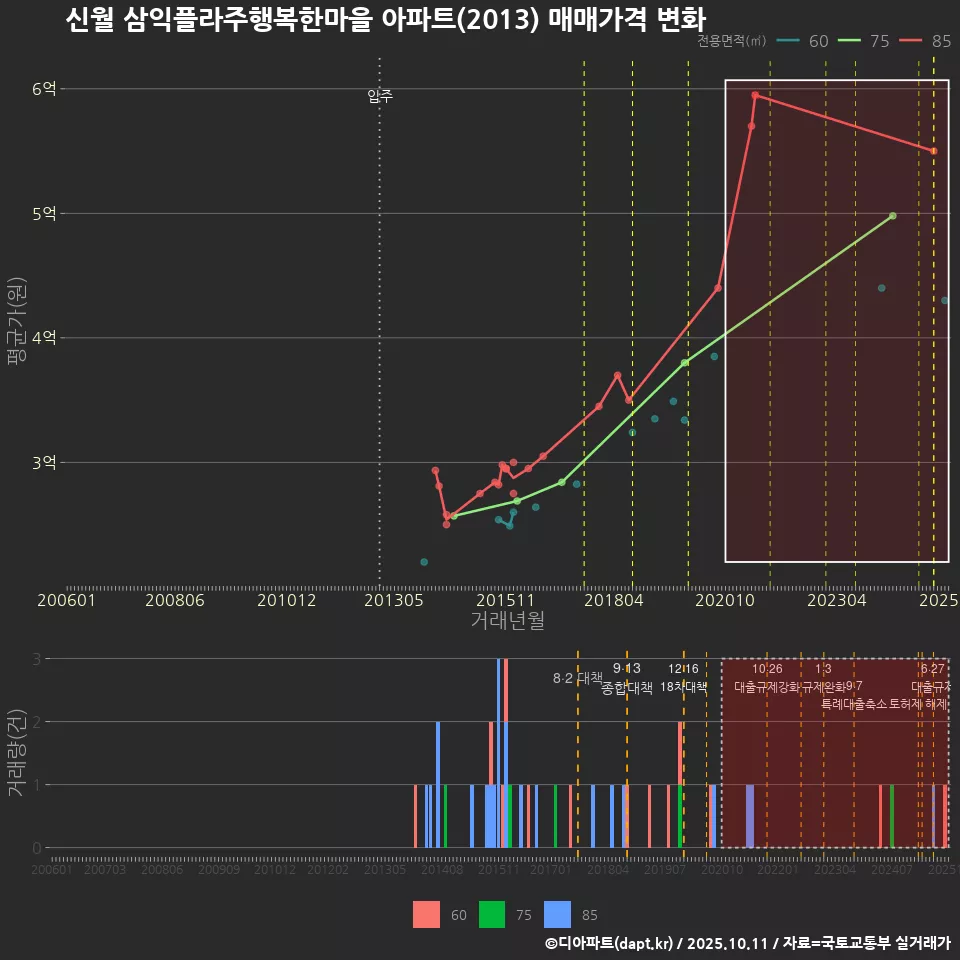 신월 삼익플라주행복한마을 아파트(2013) 매매가격 변화