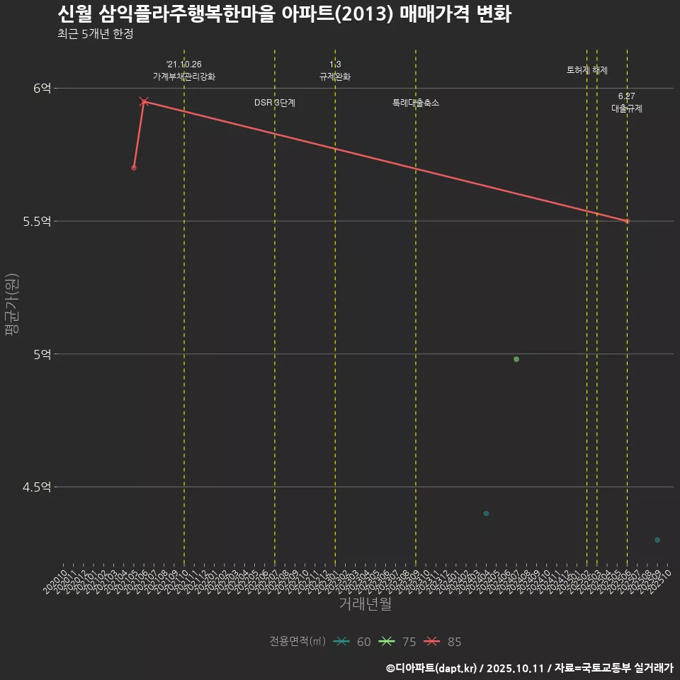 신월 삼익플라주행복한마을 아파트(2013) 매매가격 변화