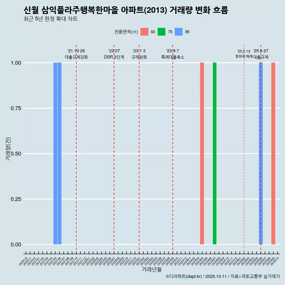 신월 삼익플라주행복한마을 아파트(2013) 거래량 변화 흐름