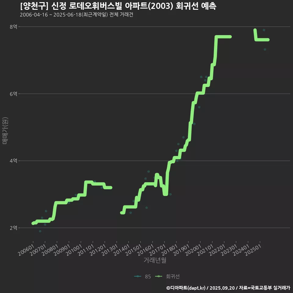 [양천구] 신정 로데오휘버스빌 아파트(2003) 회귀선 예측