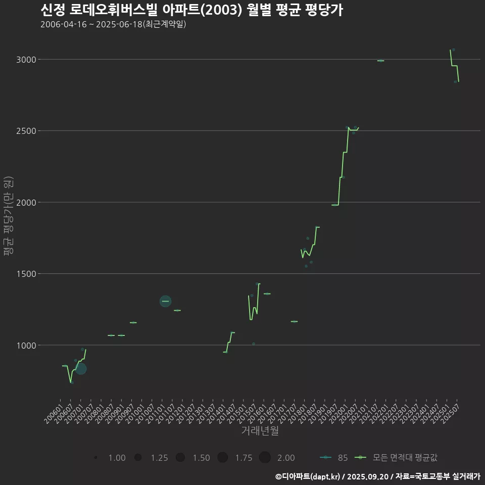 신정 로데오휘버스빌 아파트(2003) 월별 평균 평당가