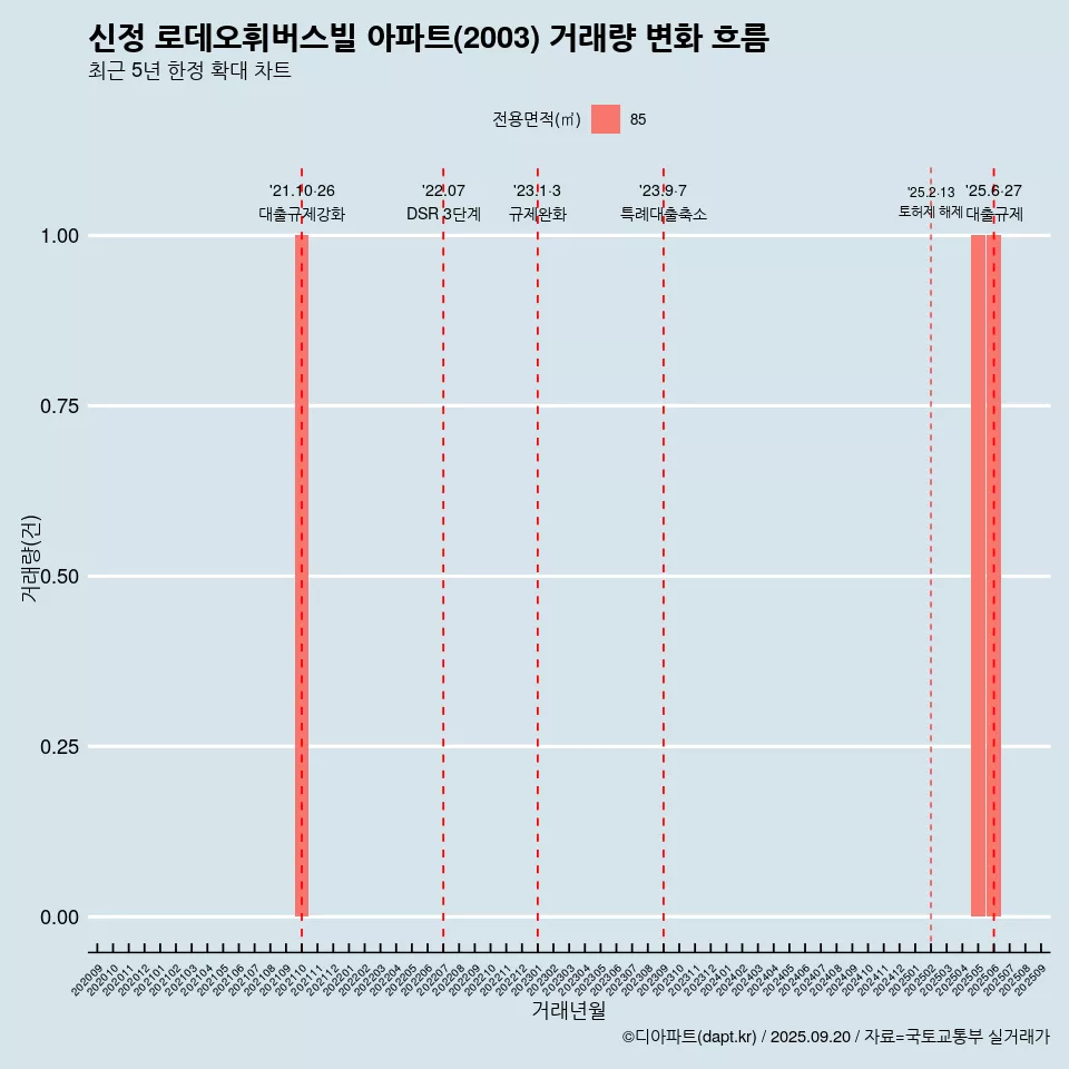 신정 로데오휘버스빌 아파트(2003) 거래량 변화 흐름