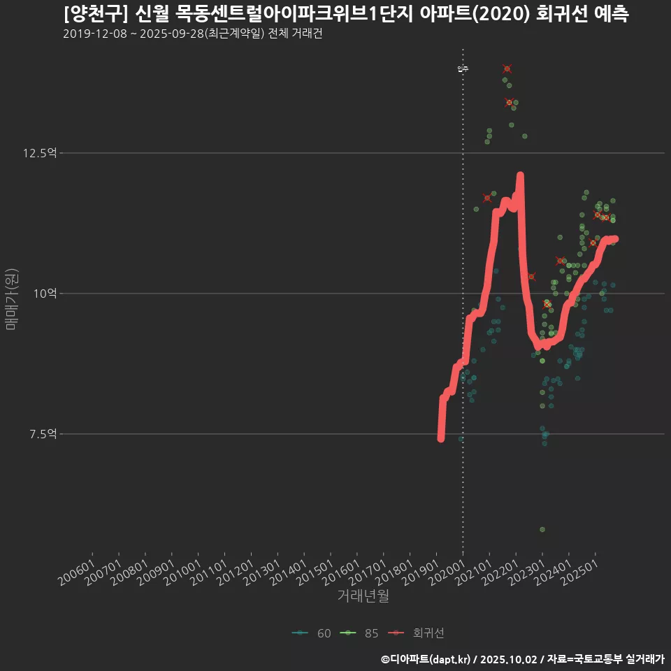 [양천구] 신월 목동센트럴아이파크위브1단지 아파트(2020) 회귀선 예측