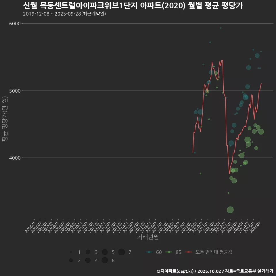 신월 목동센트럴아이파크위브1단지 아파트(2020) 월별 평균 평당가