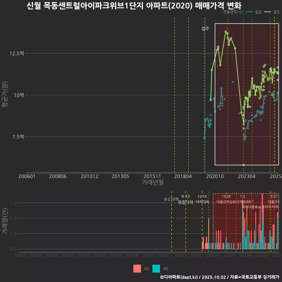 신월 목동센트럴아이파크위브1단지 아파트(2020) 매매가격 변화