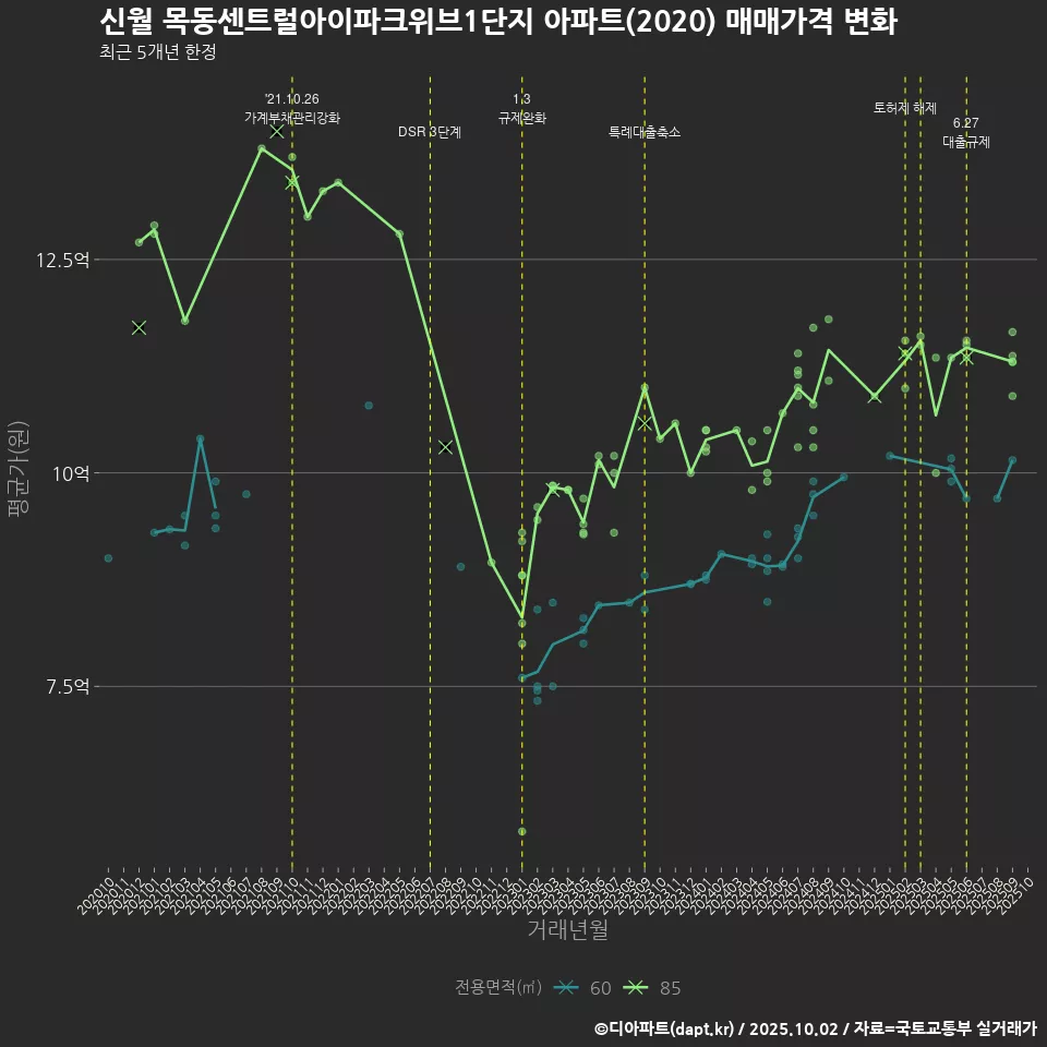 신월 목동센트럴아이파크위브1단지 아파트(2020) 매매가격 변화