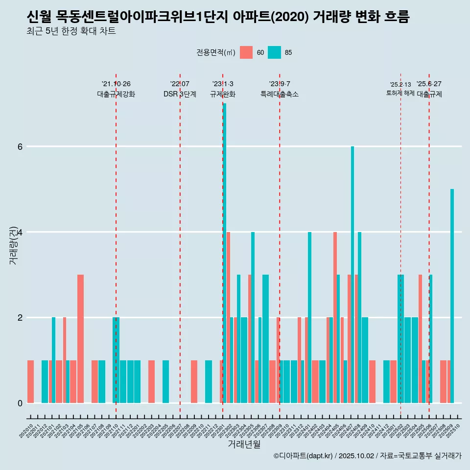 신월 목동센트럴아이파크위브1단지 아파트(2020) 거래량 변화 흐름