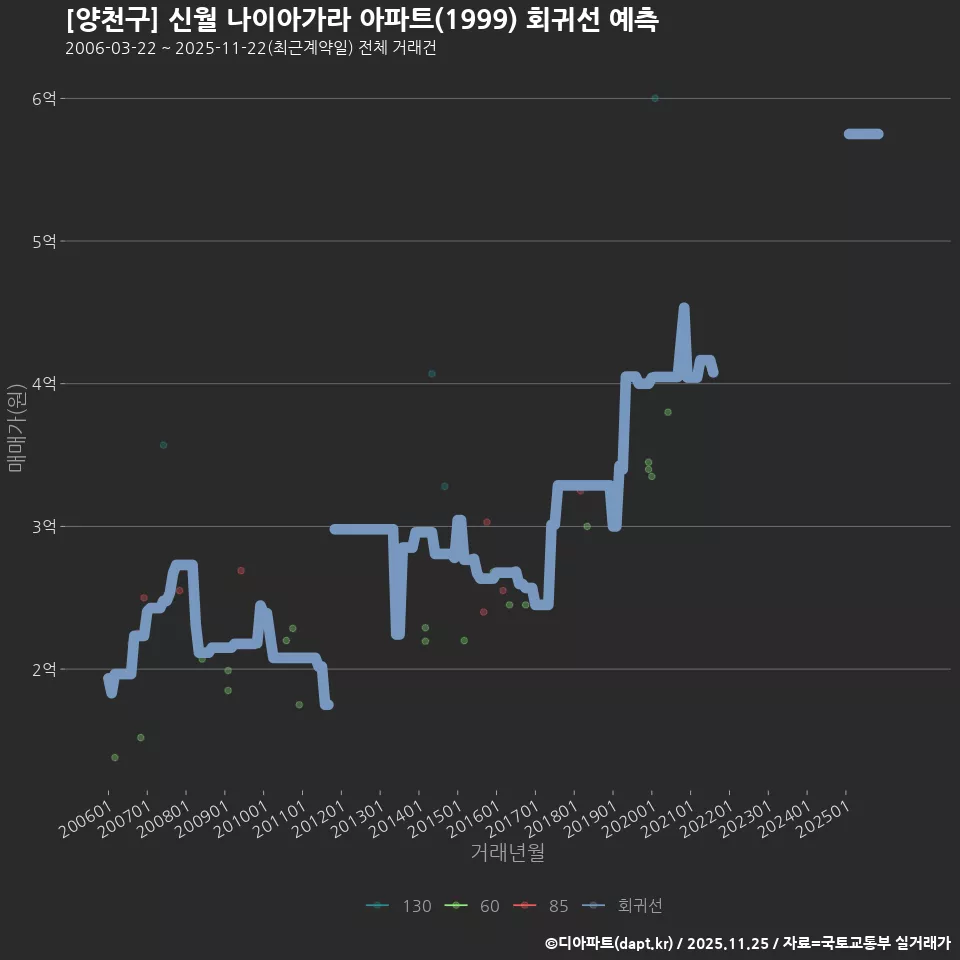 [양천구] 신월 나이아가라 아파트(1999) 회귀선 예측