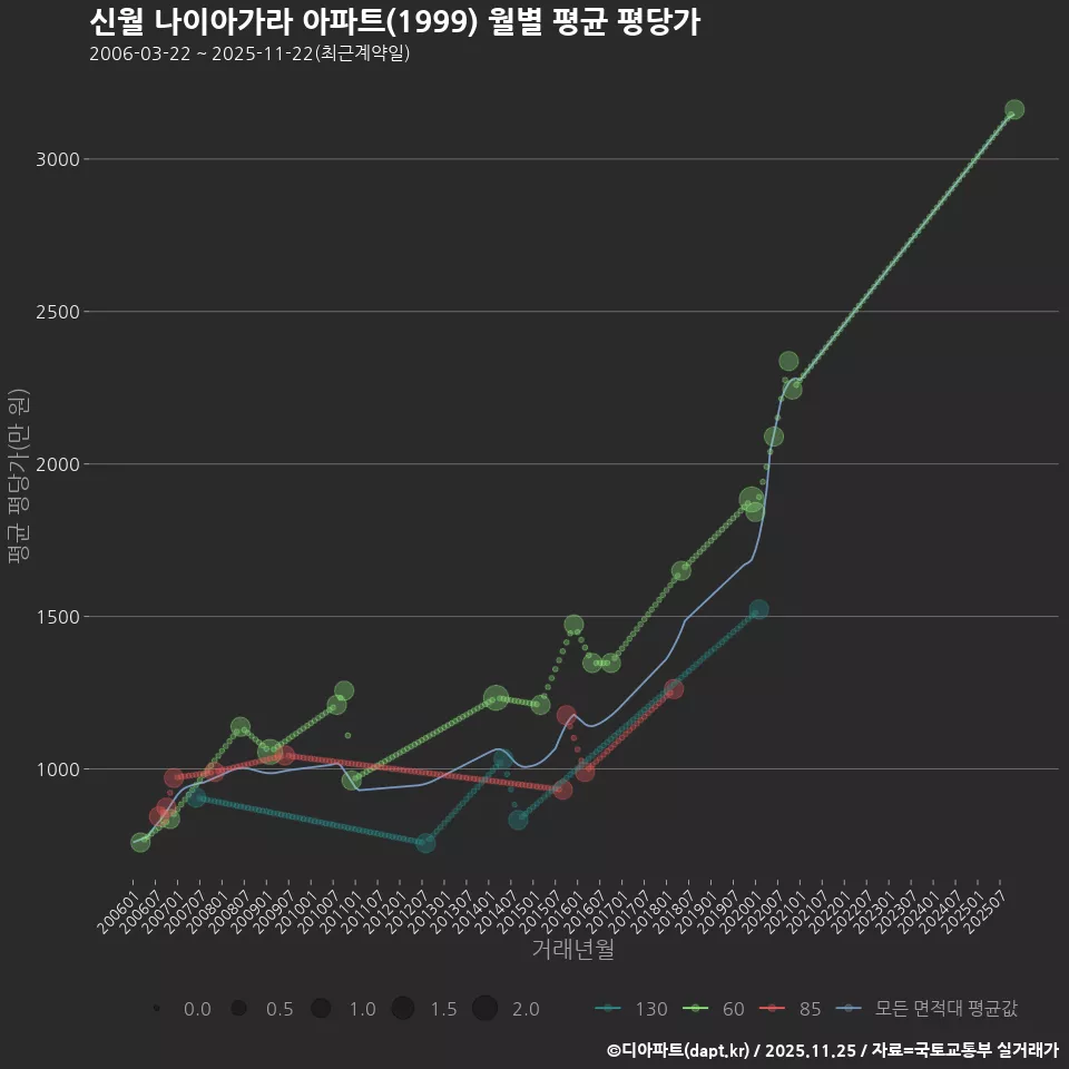신월 나이아가라 아파트(1999) 월별 평균 평당가