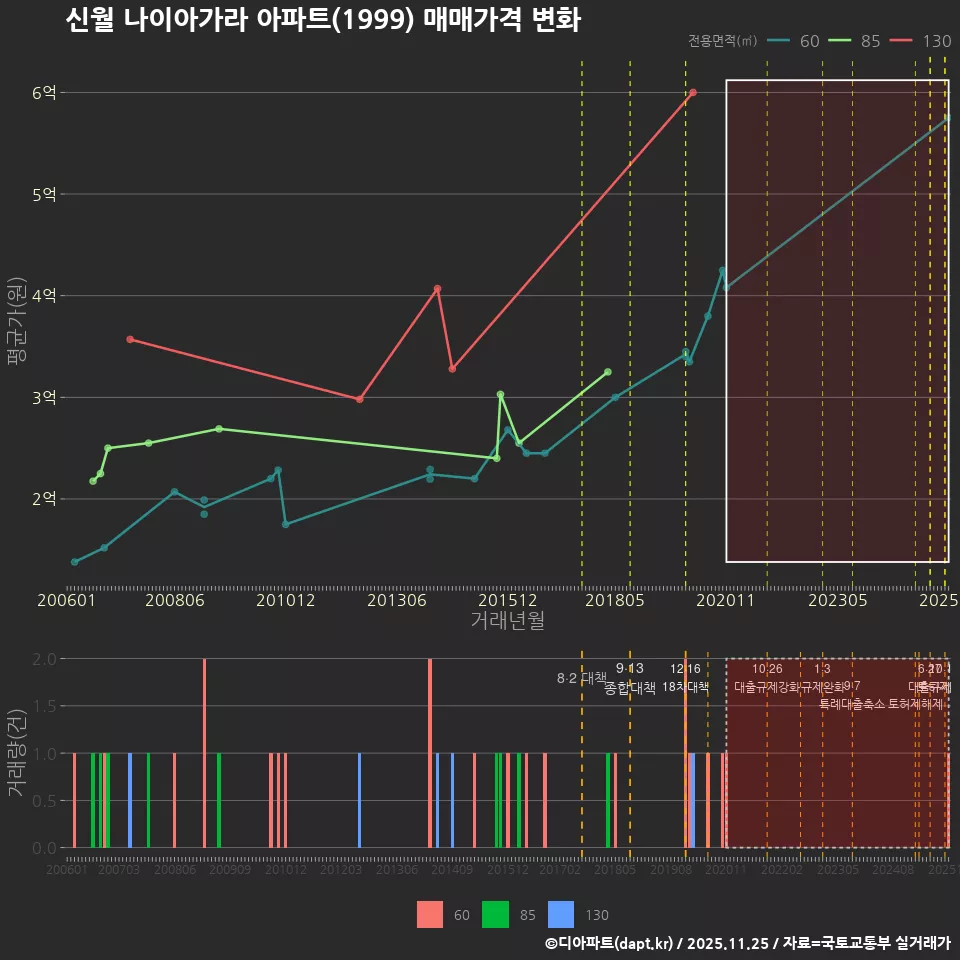 신월 나이아가라 아파트(1999) 매매가격 변화