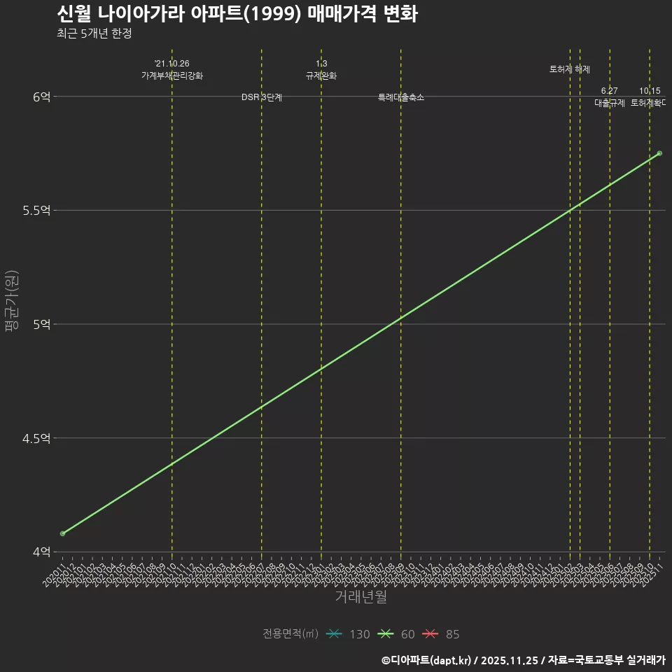 신월 나이아가라 아파트(1999) 매매가격 변화
