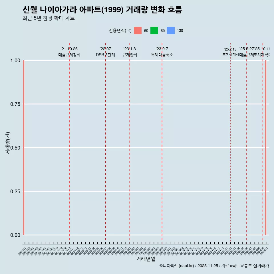 신월 나이아가라 아파트(1999) 거래량 변화 흐름