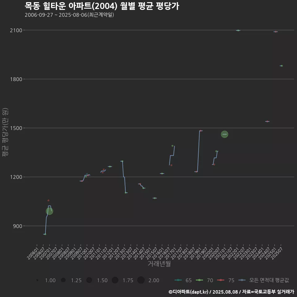 목동 힐타운 아파트(2004) 월별 평균 평당가